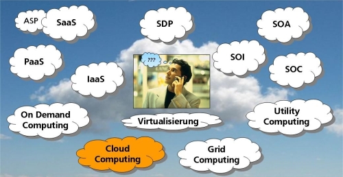 Begriffe zum Thema Cloud Computing