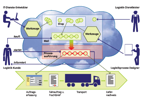 Cloud Computing für Logistik