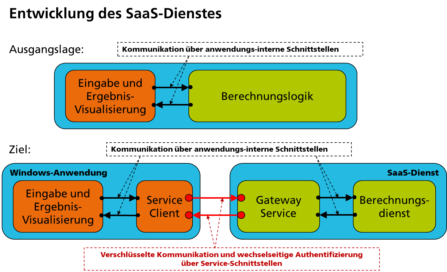 Entwicklung des SaaS-Dienstes