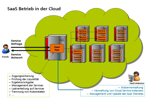 SaaS-Betrieb in der Cloud