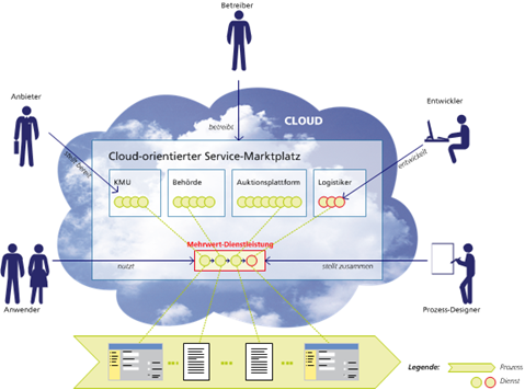 Cloud-orientierter Service-Marktplatz